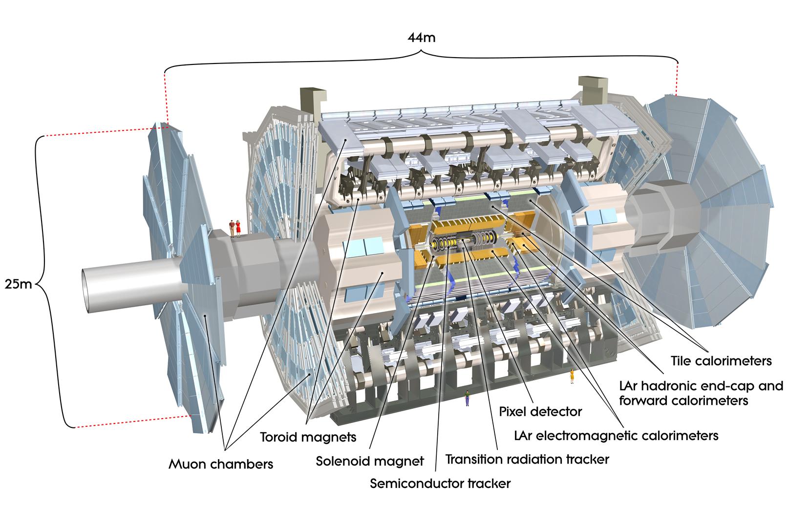 Esquema del detector ATLAS