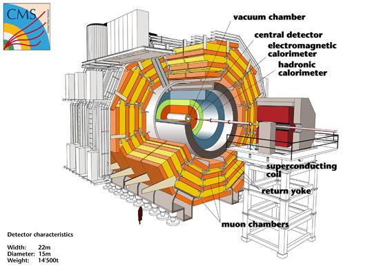 Resultado de imagen de El experimento CMS del LHC