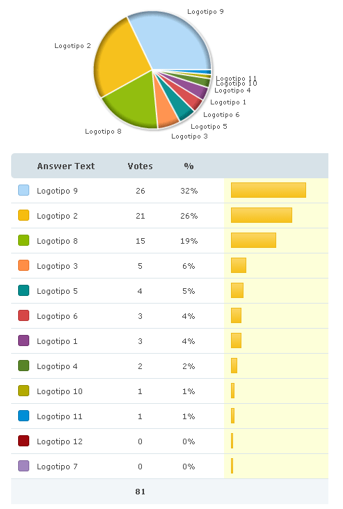 resultados de la primera votacin de logotipos