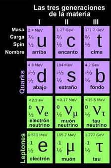 Por qué existen 12 partículas elementales y no otro número? | CPAN - Centro Nacional de Física de Partículas, Astropartículas y Nuclear