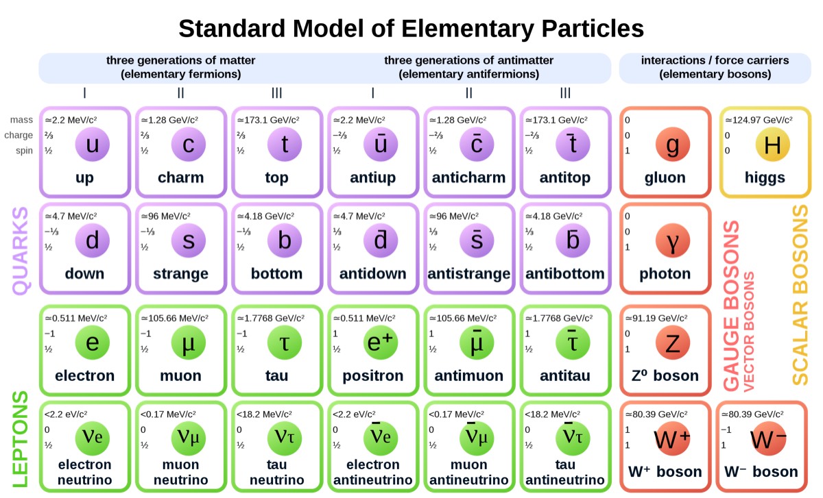 El Modelo Estándar de la Física de Partículas | CPAN - Centro Nacional de  Física de Partículas, Astropartículas y Nuclear